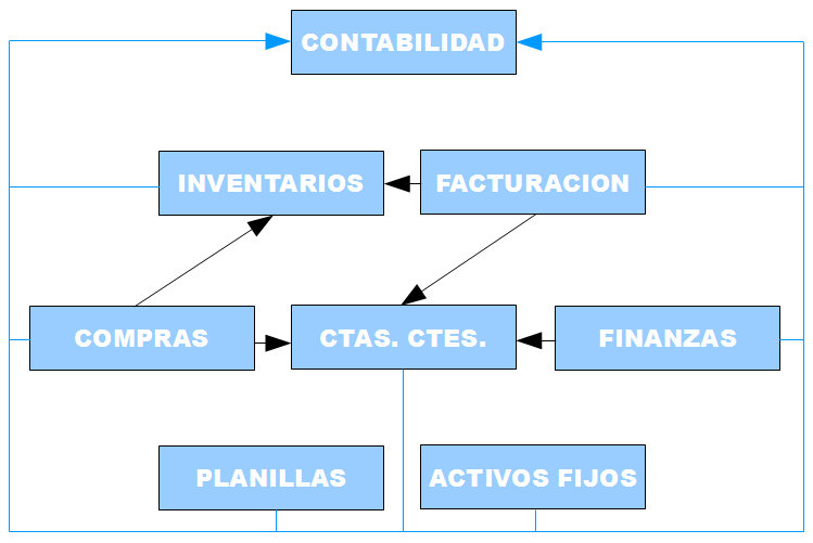 Flujo del Sistema Integrado